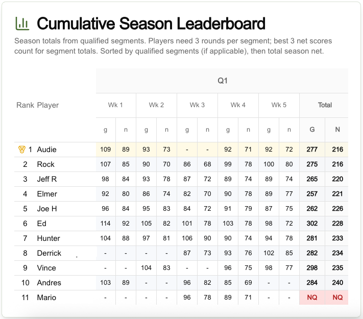 Screenshot of the league standings dashboard showing player rankings and scores